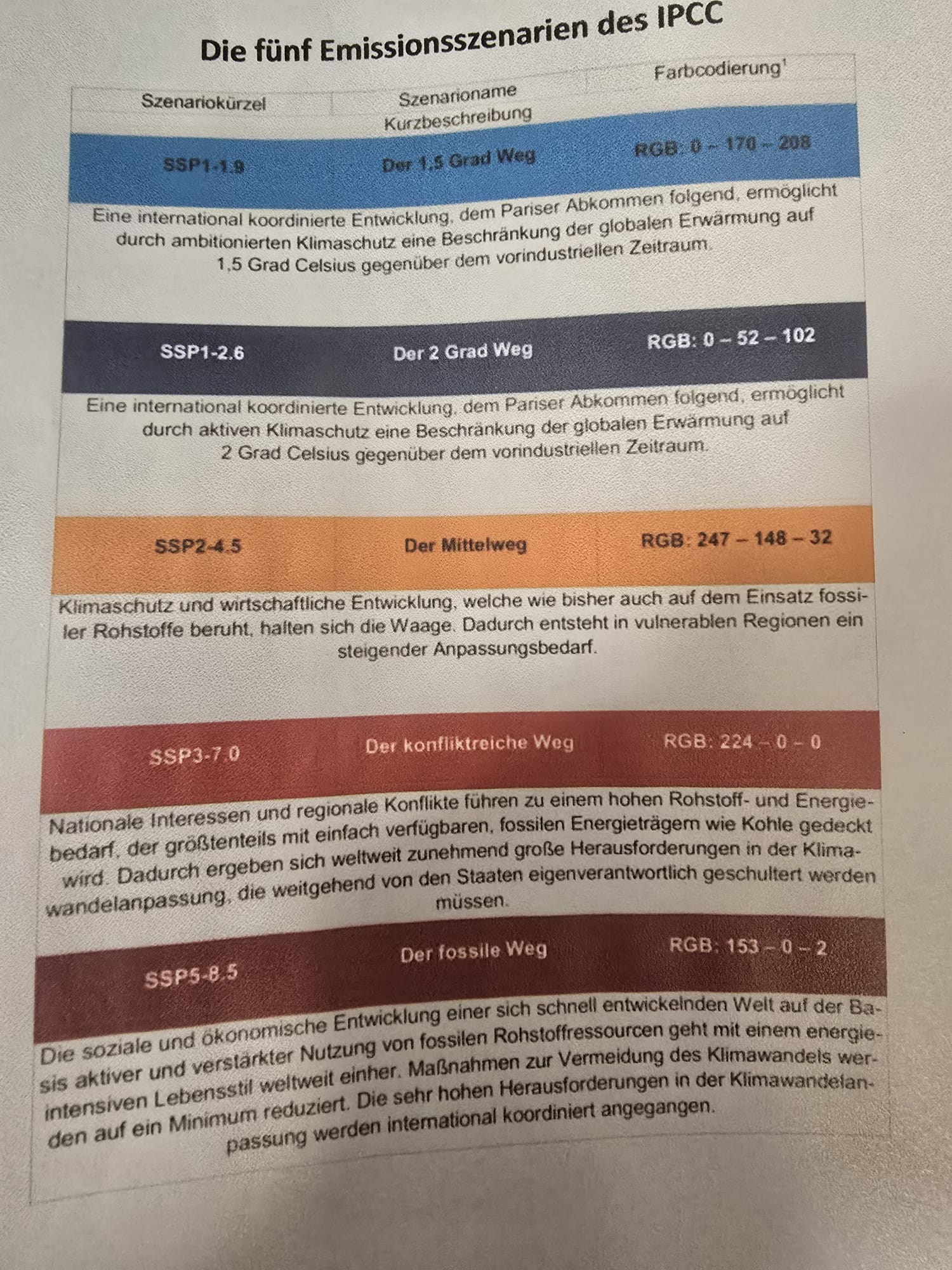 Poster zu den fünf Emissionsszenarien des IPCC